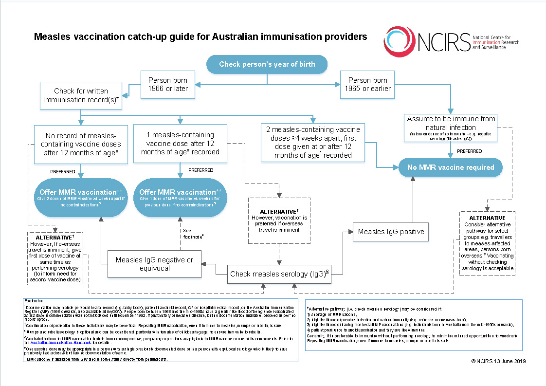 NCIRS Measles vaccination catch-up guide for immunisation providers13062019