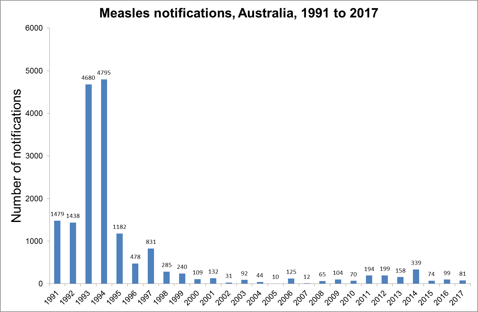 Measles notifications